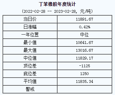 丁苯橡膠基準(zhǔn)價(jià)11891.67元/噸（2023028）