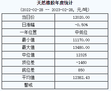 天然橡膠基準(zhǔn)價(jià)12020.00元/噸（2023028）