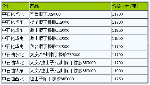 國內(nèi)順丁橡膠出廠價暫穩(wěn)（20230301）