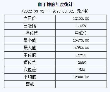 順丁橡膠基準價12100.00元/噸（20230302）