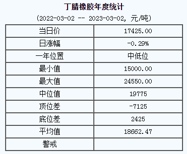 丁腈橡膠基準價17425.00元/噸（20230302）