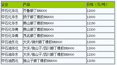 國內(nèi)順丁橡膠出廠價暫穩(wěn)（20230302）