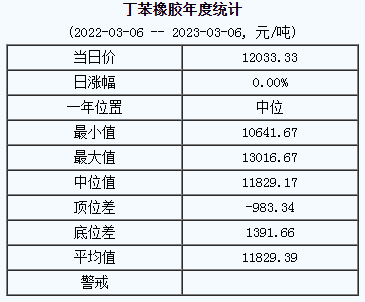 丁苯橡膠基準價12033.33元/噸（2023306）