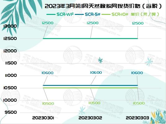 橡膠現(xiàn)貨價格：依然保持不變[20230301-20230303]