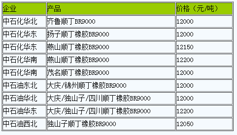 國內(nèi)順丁橡膠出廠價暫穩(wěn)（20230307）