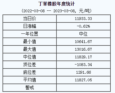 丁苯橡膠基準(zhǔn)價(jià)11933.33元/噸（2023308）