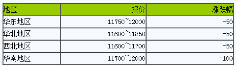 國(guó)內(nèi)順丁橡膠氣氛偏弱（2023308）