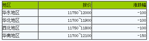 華東地區(qū)丁苯橡膠走弱（2023308）