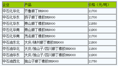 國(guó)內(nèi)順丁橡膠出廠價(jià)暫穩(wěn)（2023310）