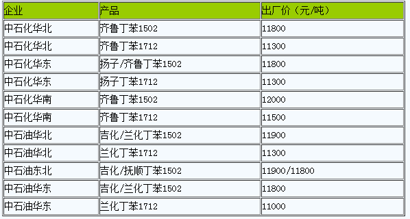 國(guó)內(nèi)丁苯橡膠出廠價(jià)暫穩(wěn)（2023310）