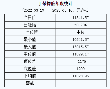 丁苯橡膠基準(zhǔn)價(jià)11841.67元/噸（2023310）