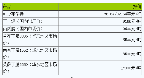 丁腈橡膠出廠價基本穩(wěn)定（2023313）