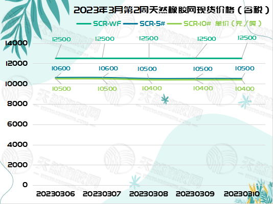 橡膠現(xiàn)貨價(jià)格：變化不大[20230306-20230310]