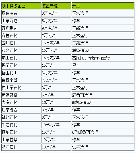 順丁橡膠3月初至今小幅走跌