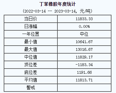 丁苯橡膠基準(zhǔn)價(jià)11833.33元/噸（2023314）