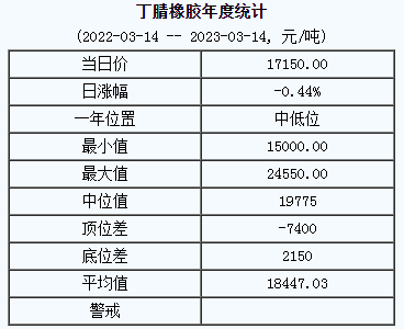 丁腈橡膠基準(zhǔn)價(jià)17150.00元/噸（2023314）