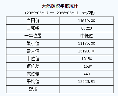 天然橡膠基準(zhǔn)價(jià)11610.00元/噸（2023316）