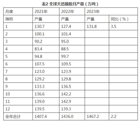 全球天然橡膠（二）.png