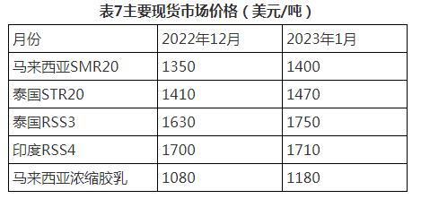 全球天然橡膠（七）.png