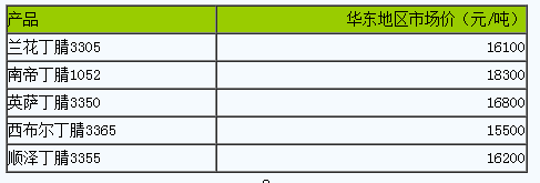 國(guó)內(nèi)順丁橡膠出廠價(jià)暫穩(wěn)為主（2023317）