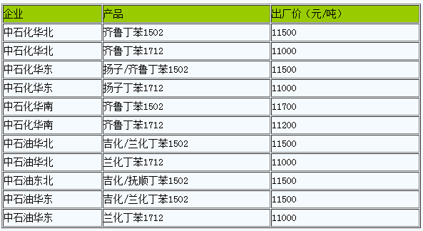 國(guó)內(nèi)丁苯橡膠出廠價(jià)暫穩(wěn)為主（2023317）
