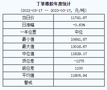 丁苯橡膠基準(zhǔn)價(jià)11741.67元/噸（2023317）