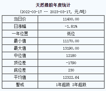 天然橡膠基準(zhǔn)價(jià)11400.00元/噸（2023317）
