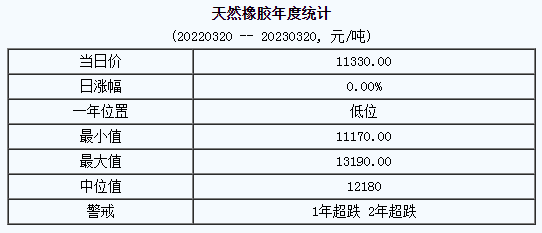 天然橡膠行情恐延續(xù)弱勢（20230313-20230319）