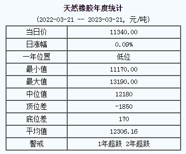 天然橡膠基準(zhǔn)價11340.00元/噸（2023321）