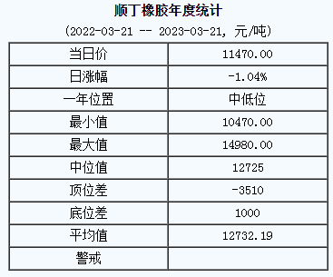 順丁橡膠基準(zhǔn)價11470.00元/噸（2023321）