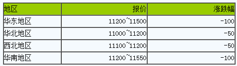 國內(nèi)順丁橡膠市場行情走低（2023321）