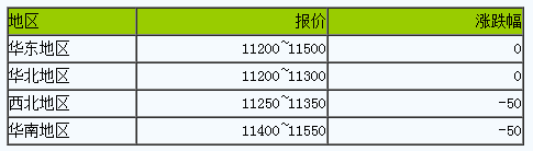 國內(nèi)丁苯橡膠市場行情偏弱運(yùn)行.png