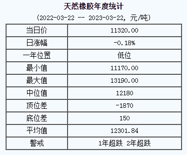 天然橡膠基準價11320.00元/噸（2023322）