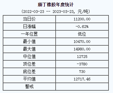 順丁橡膠基準價11200.00元/噸（20230323）