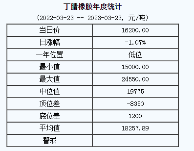 丁腈橡膠基準價16200.00元/噸（20230323）