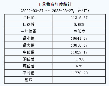 丁苯橡膠基準(zhǔn)價11316.67元/噸（2023327）