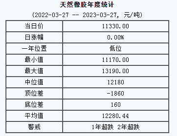 天然橡膠基準(zhǔn)價11330.00元/噸（2023327）