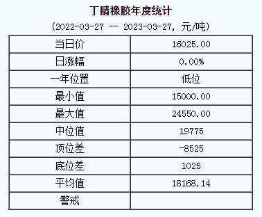 丁腈橡膠基準(zhǔn)價16025.00元/噸（2023327）