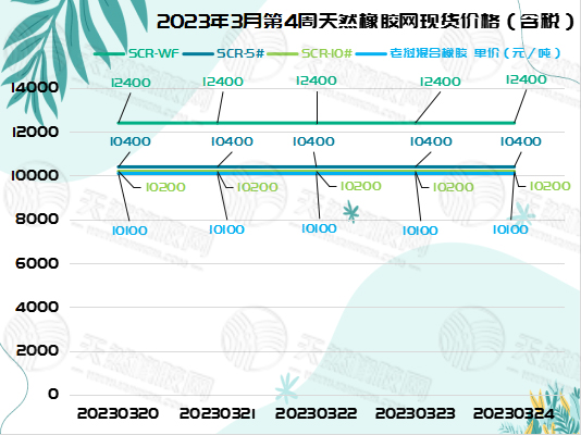 橡膠現(xiàn)貨價(jià)格：保持不變[20230320-20230324]