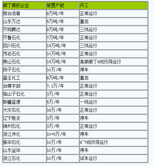 順丁橡膠行情小幅下行（20230320-20230327）