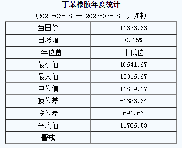 丁苯橡膠基準價11333.33元/噸（2023328）