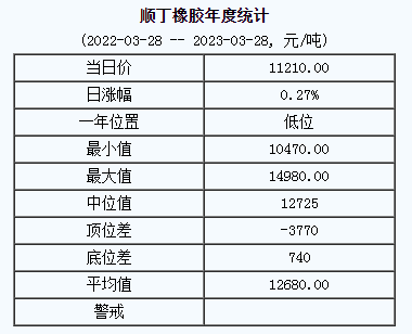 順丁橡膠基準價11210.00元/噸0元/噸（2023328）