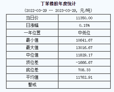 丁苯橡膠基準(zhǔn)價11350.00元/噸（2023329）
