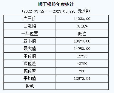 順丁橡膠基準(zhǔn)價11230.00元/噸（2023329）