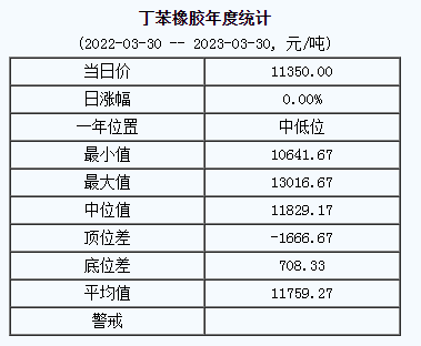 丁苯橡膠基準價11350.00元/噸（2023330）