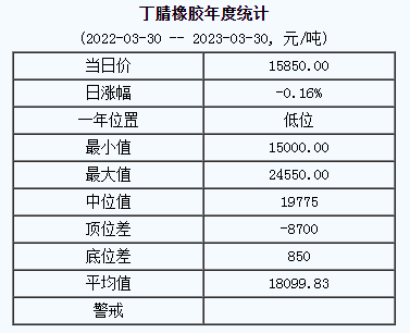 丁腈橡膠基準價15850.00元/噸（2023330）