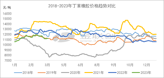 丁苯橡膠價(jià)格“跌跌不休”一.png