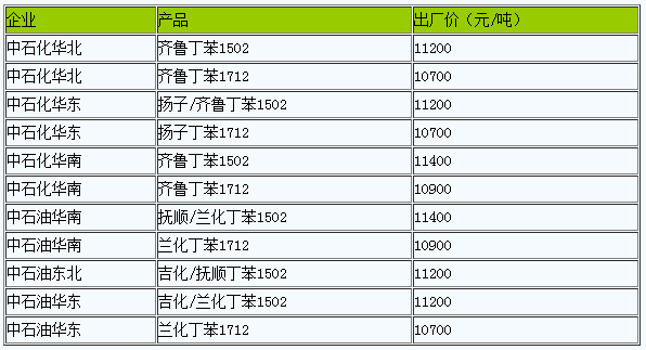 國內(nèi)丁苯橡膠出廠價暫穩(wěn)（2023331）