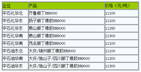 國內(nèi)順丁橡膠出廠價(jià)暫穩(wěn).png