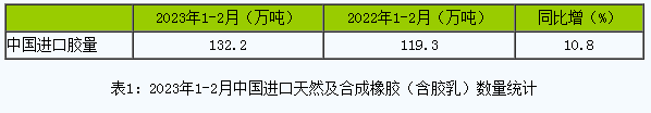 天然橡膠持續(xù)小幅震蕩陰跌 月底略有反彈（202303）
